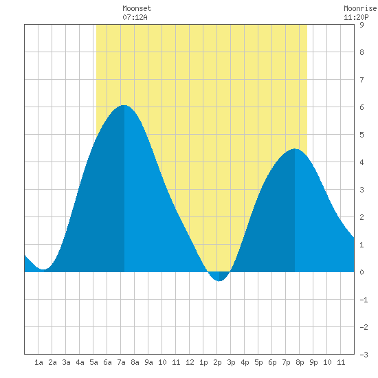Troy tide chart for Thursday, June 16, 2022