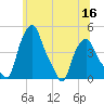 Troy tide chart for Thursday, June 16, 2022