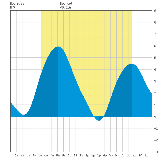 Troy tide chart for Friday, June 17, 2022