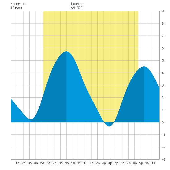 Troy tide chart for Saturday, June 18, 2022