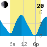 Troy tide chart for Monday, June 20, 2022