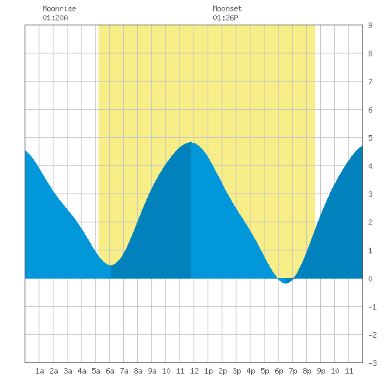 Troy tide chart for Tuesday, June 21, 2022