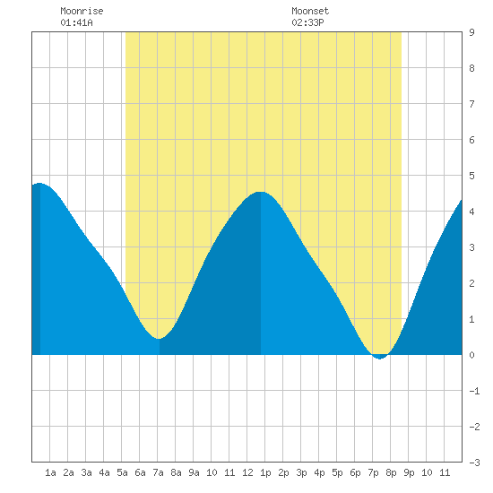Troy tide chart for Wednesday, June 22, 2022