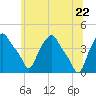 Troy tide chart for Wednesday, June 22, 2022