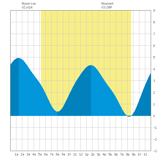 Troy tide chart for Thursday, June 23, 2022
