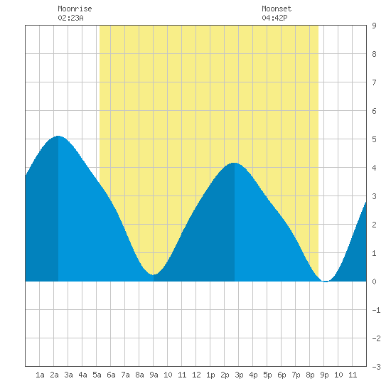 Troy tide chart for Friday, June 24, 2022