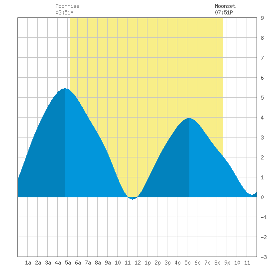 Troy tide chart for Monday, June 27, 2022