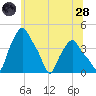 Troy tide chart for Tuesday, June 28, 2022