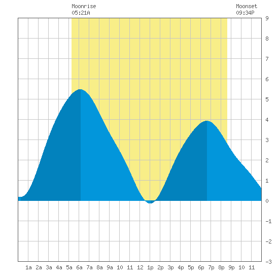 Troy tide chart for Wednesday, June 29, 2022