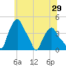 Troy tide chart for Wednesday, June 29, 2022