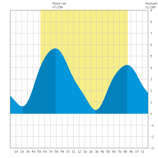 Troy tide chart for Thursday, June 2, 2022