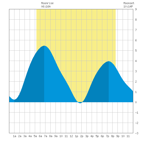 Troy tide chart for Thursday, June 30, 2022