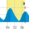 Troy tide chart for Friday, June 3, 2022