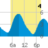 Troy tide chart for Saturday, June 4, 2022