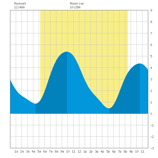 Troy tide chart for Sunday, June 5, 2022