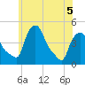 Troy tide chart for Sunday, June 5, 2022