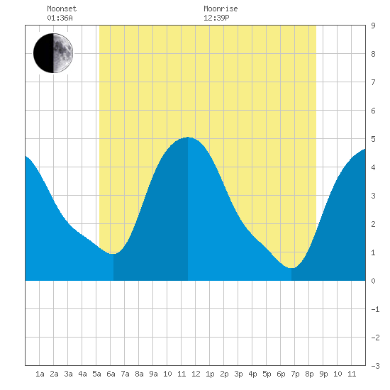Troy tide chart for Tuesday, June 7, 2022