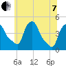Troy tide chart for Tuesday, June 7, 2022