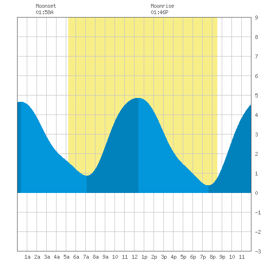 Troy tide chart for Wednesday, June 8, 2022