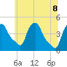 Troy tide chart for Wednesday, June 8, 2022