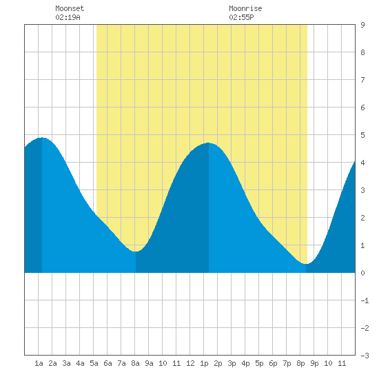 Troy tide chart for Thursday, June 9, 2022