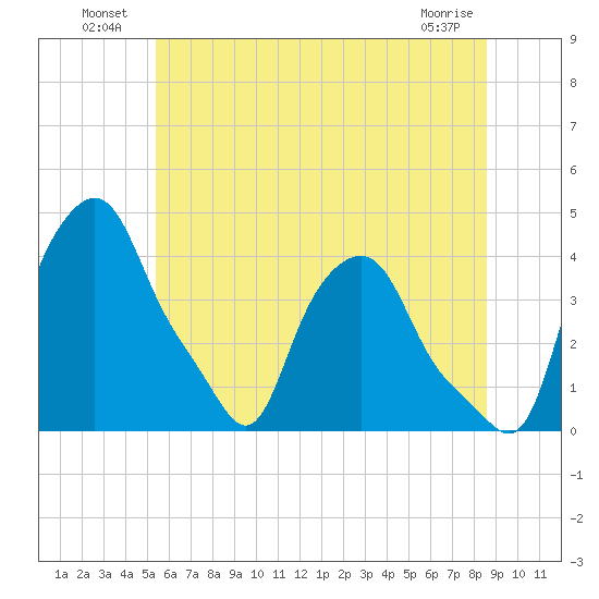 Troy tide chart for Sunday, July 10, 2022