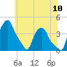 Troy tide chart for Sunday, July 10, 2022
