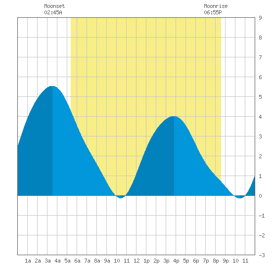 Troy tide chart for Monday, July 11, 2022