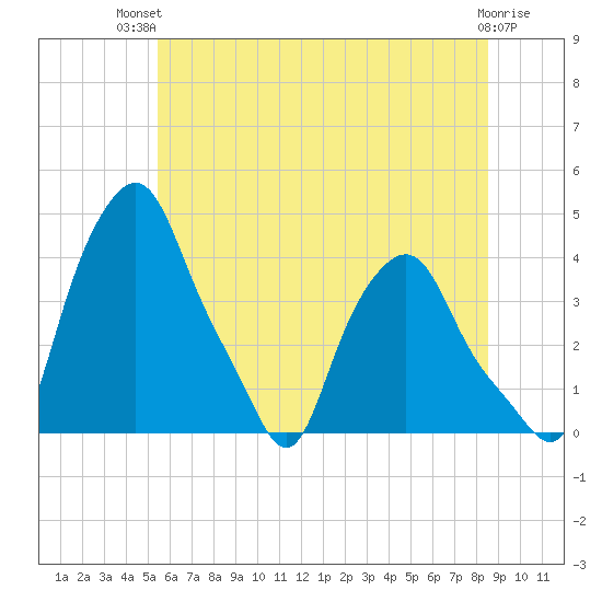 Troy tide chart for Tuesday, July 12, 2022
