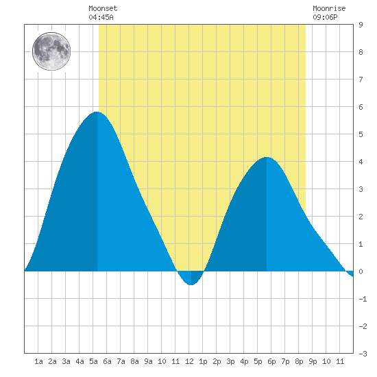 Troy tide chart for Wednesday, July 13, 2022