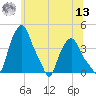 Troy tide chart for Wednesday, July 13, 2022
