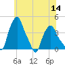 Troy tide chart for Thursday, July 14, 2022
