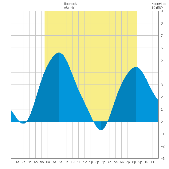 Troy tide chart for Saturday, July 16, 2022