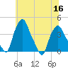 Troy tide chart for Saturday, July 16, 2022
