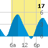 Troy tide chart for Sunday, July 17, 2022