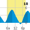 Troy tide chart for Monday, July 18, 2022