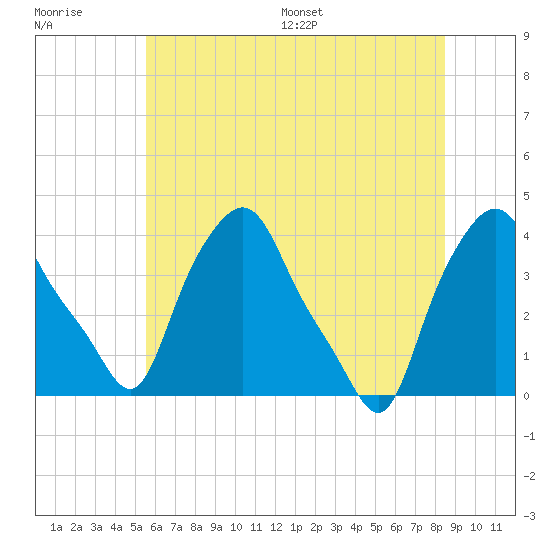 Troy tide chart for Tuesday, July 19, 2022