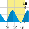 Troy tide chart for Tuesday, July 19, 2022