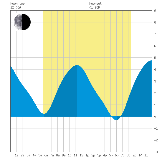 Troy tide chart for Wednesday, July 20, 2022
