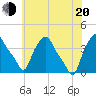 Troy tide chart for Wednesday, July 20, 2022