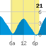 Troy tide chart for Thursday, July 21, 2022