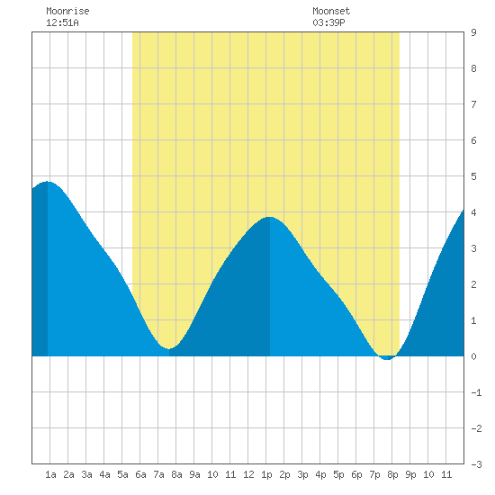 Troy tide chart for Friday, July 22, 2022