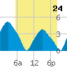 Troy tide chart for Sunday, July 24, 2022