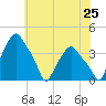 Troy tide chart for Monday, July 25, 2022