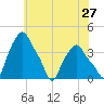 Troy tide chart for Wednesday, July 27, 2022