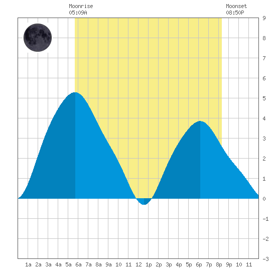 Troy tide chart for Thursday, July 28, 2022