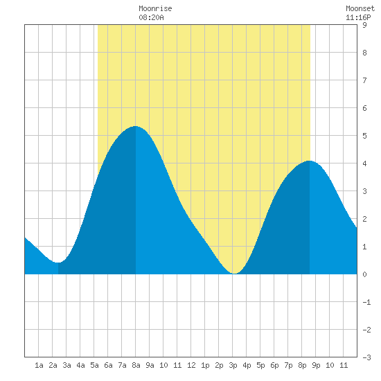 Troy tide chart for Saturday, July 2, 2022