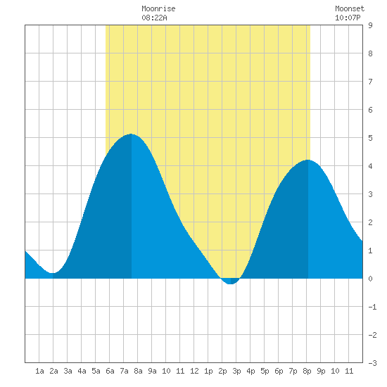 Troy tide chart for Sunday, July 31, 2022