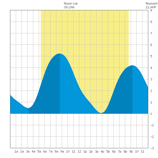 Troy tide chart for Sunday, July 3, 2022