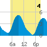 Troy tide chart for Monday, July 4, 2022